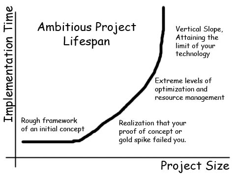 Project Lifespan