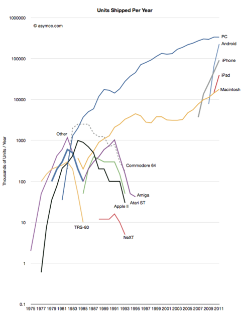 Computer Brands Shipped Over Time